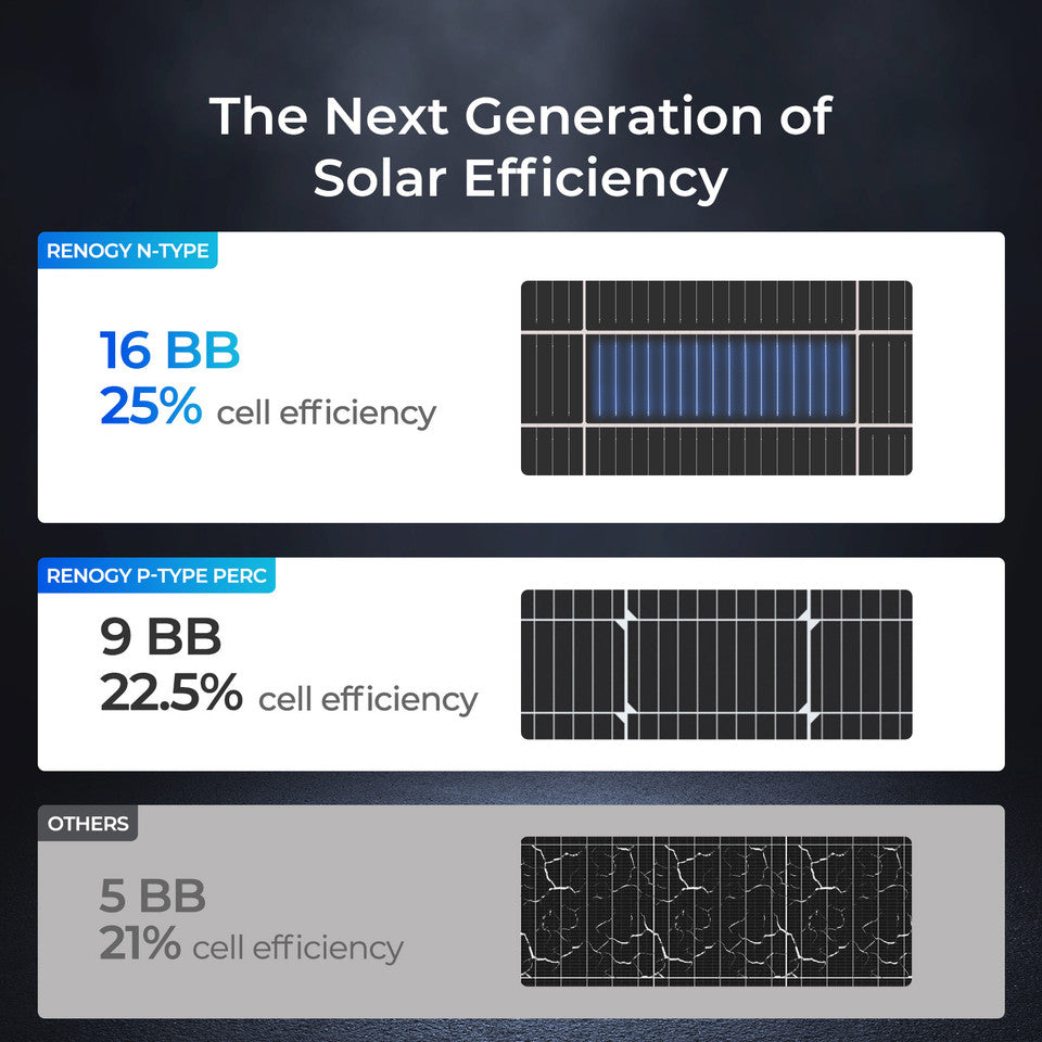 Renogy 16BB N-Type 175 Watt 12V Solar Panel